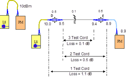 Illustration of 1 Test Cord, 2 Test Cord & 3 Test Cord Methods
