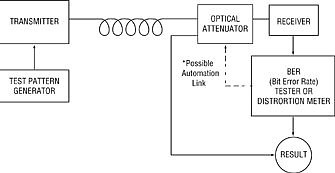 Block Diagram of typical BER test setup