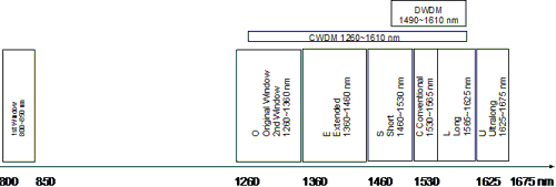 Fiber Optic Transmission Windows