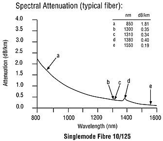 Optical Fiber Spectral Attenuation Graph showing water peak