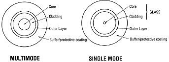 Cross section of multimode and singlemode fiber