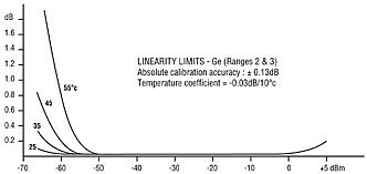 Optical Power Meter Linearity Chart