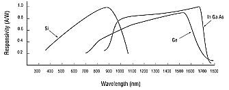 Optical Detector Spectral response graphs