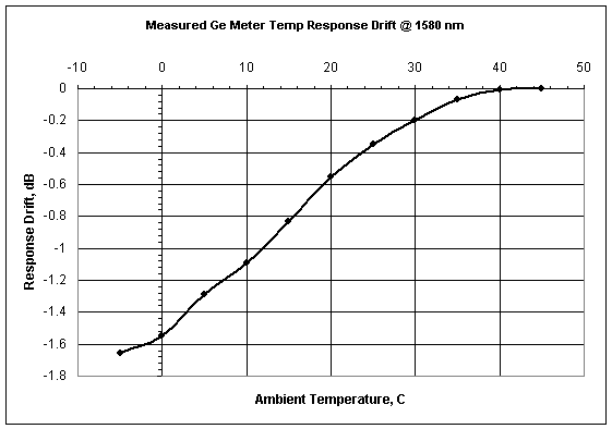 Ge detector effect of temperature on responsivity at 1580 nm