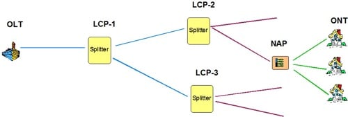 Multiple LCP splitter Test
