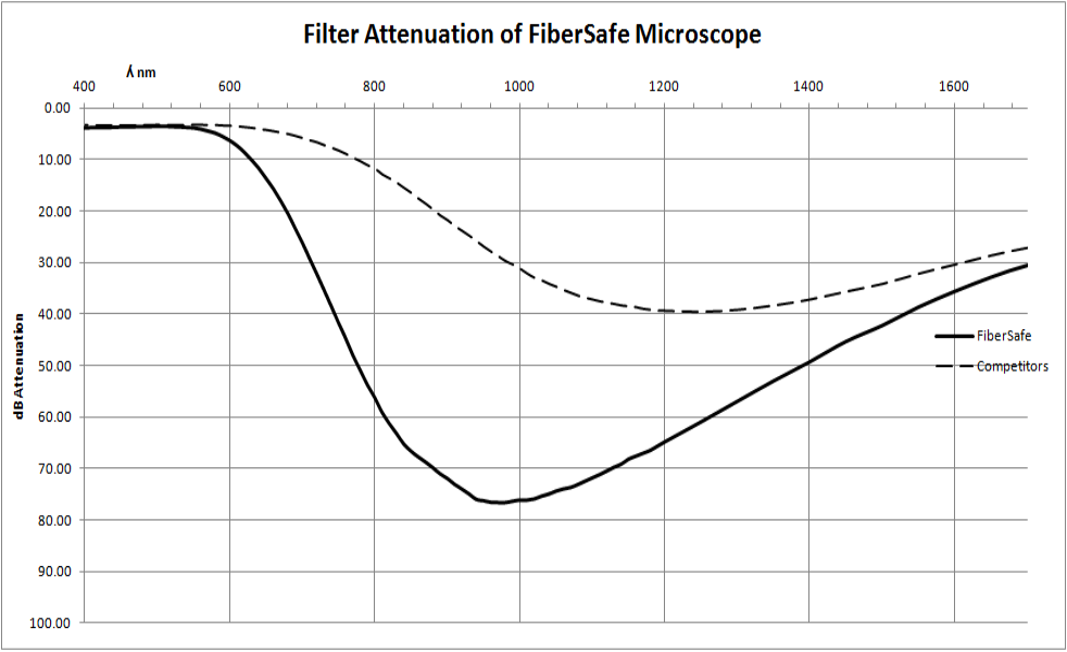An attenuation graph showing 1000nm attenuation of 76db for the fibersafe microscope, and 30db for competitors.