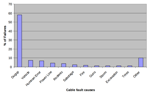 Causes of Installed OFC Fibre Failure - Crawford Study