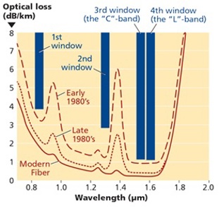The Four Wavelength Regions of Optical Fiber including comparison with Historic Performance