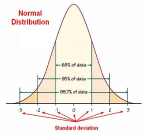 Normal Distribution and Standard Deviation Concepts