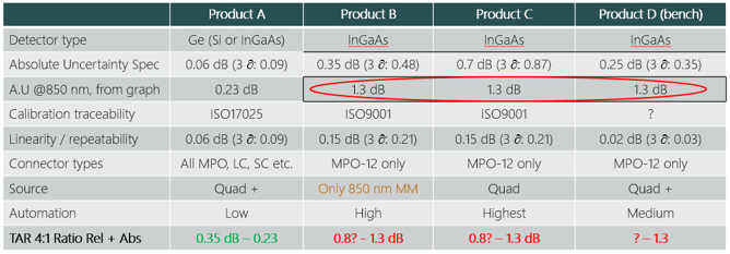 MPO Test Equipment Accuracy Comparison