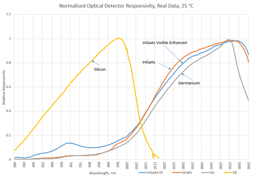 Optical Detector Spectral Responsivity Graph: Silicon, Germanium, InGaAs